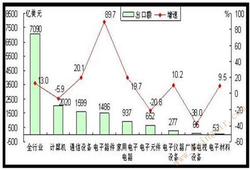 2013年1-11月电子信息产品各主要行业出口情况对比